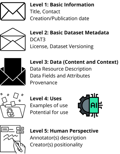 Data-envelope levels