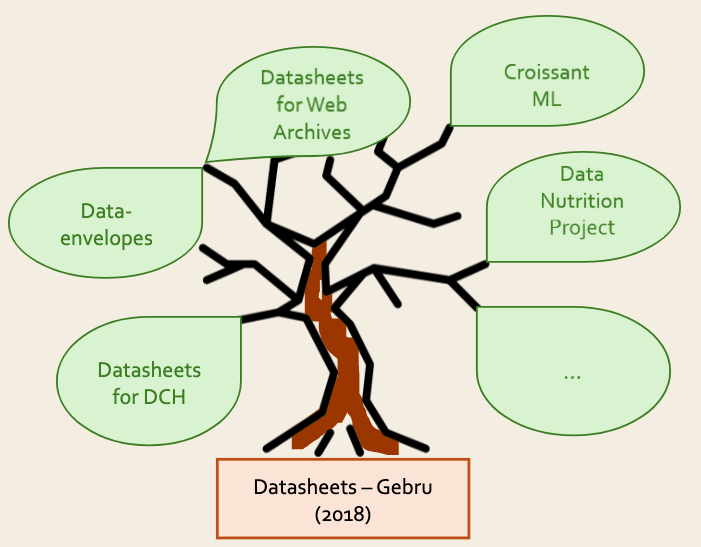 Some of the formats grown from the datasheet concept